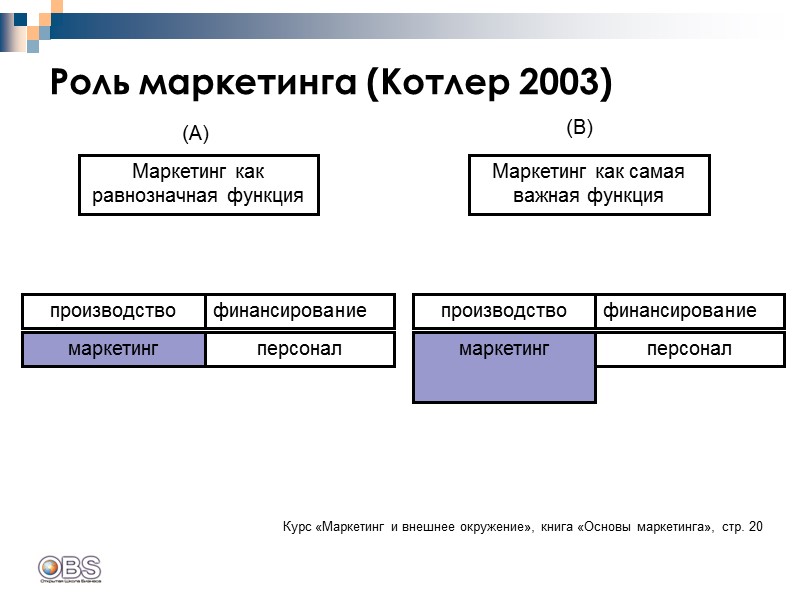 Роль маркетинга (Котлер 2003) Маркетинг как равнозначная функция (А) (В) Маркетинг как самая важная